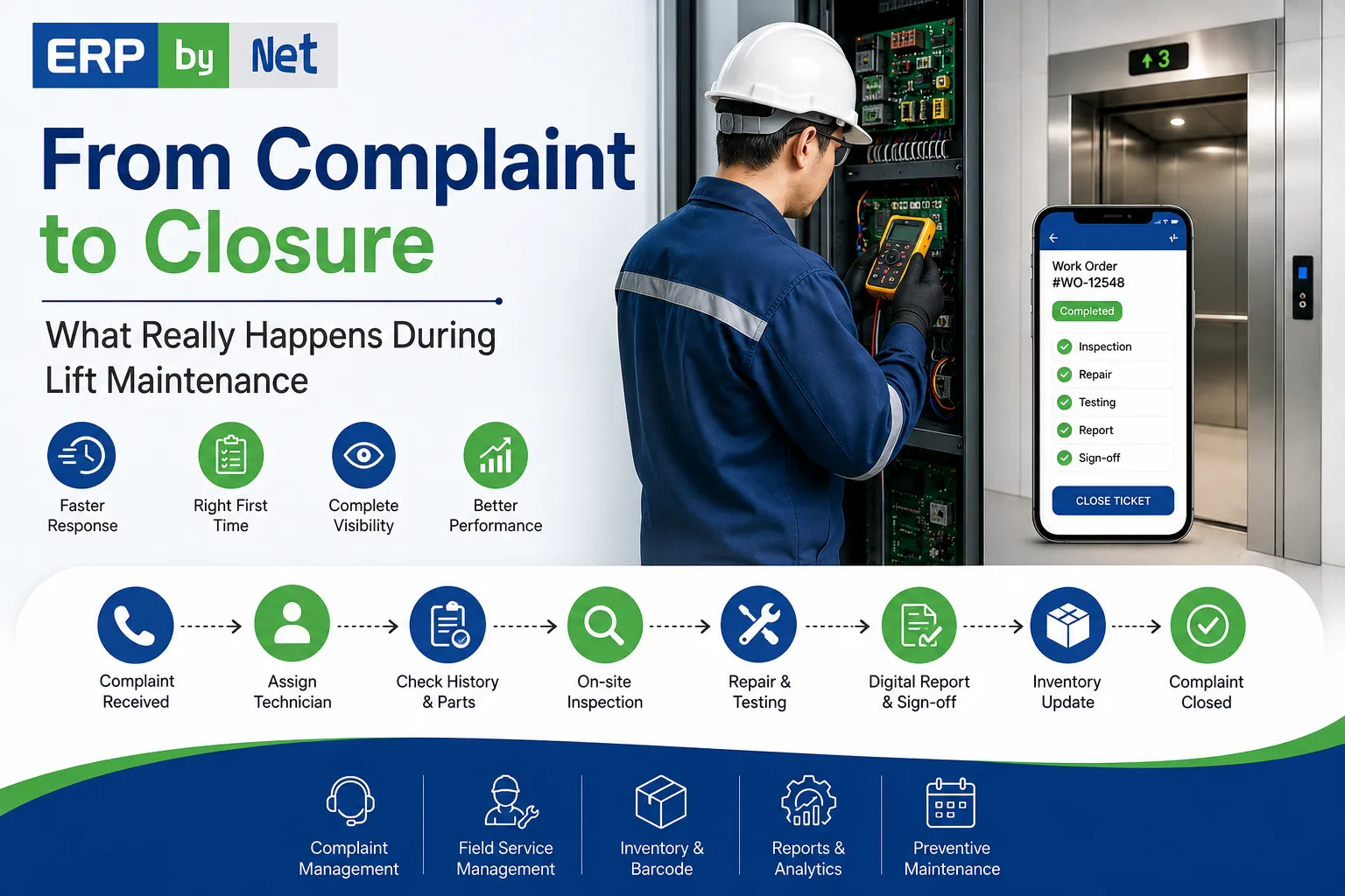 Illustration of the lift maintenance process from complaint registration to closure using ERPbyNet service management software.